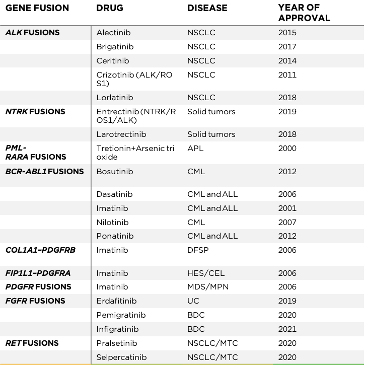 Gene fusions drugs