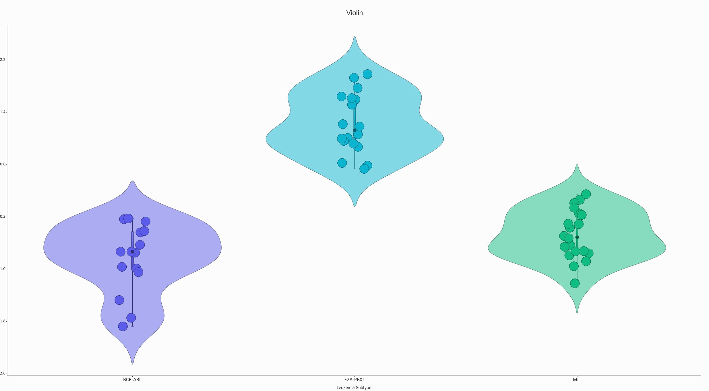 violin plot