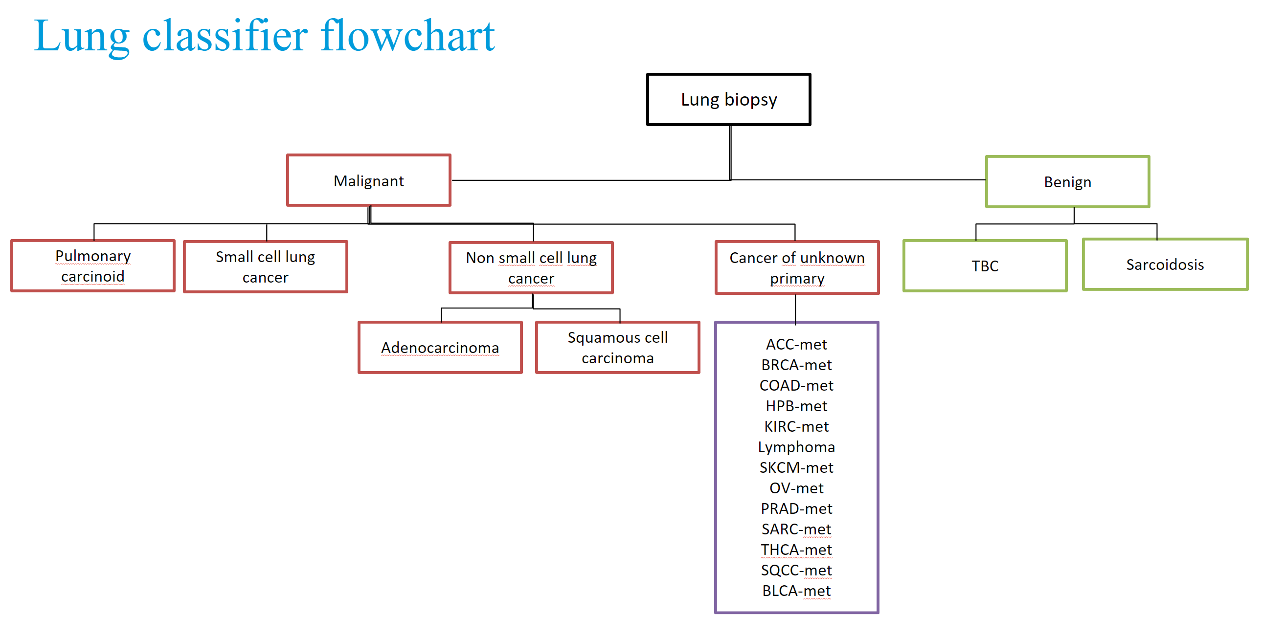 Lung sub-types supported by Qlucore Insights